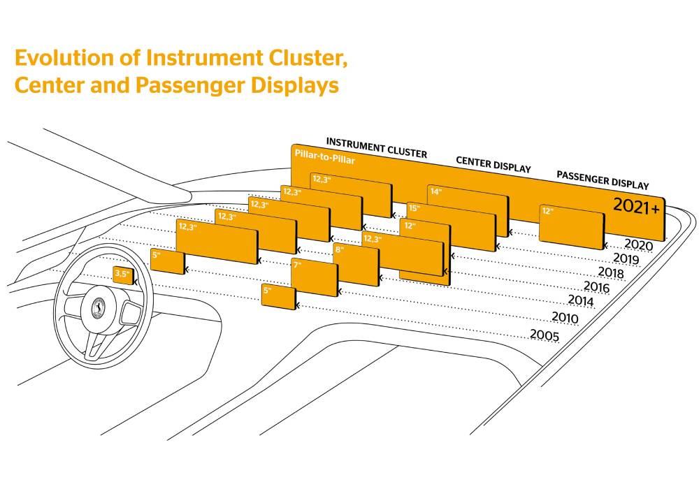 صورة 2 _ تطوّر لوحة العدّادات، شاشات العرض الوسطية والمخصَّصة للركّاب