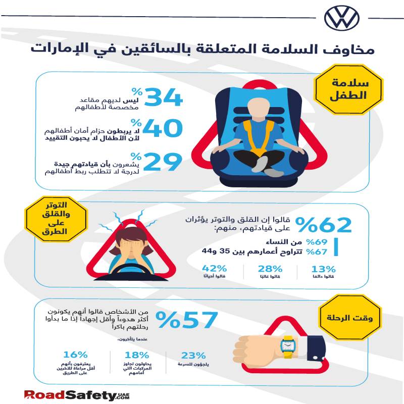 فولكس واجن تجري بحثاً يركز على سلامة الأطفال والقلق أثناء القيادة وفوائد الانطلاق في الموعد المحدد صورة 2